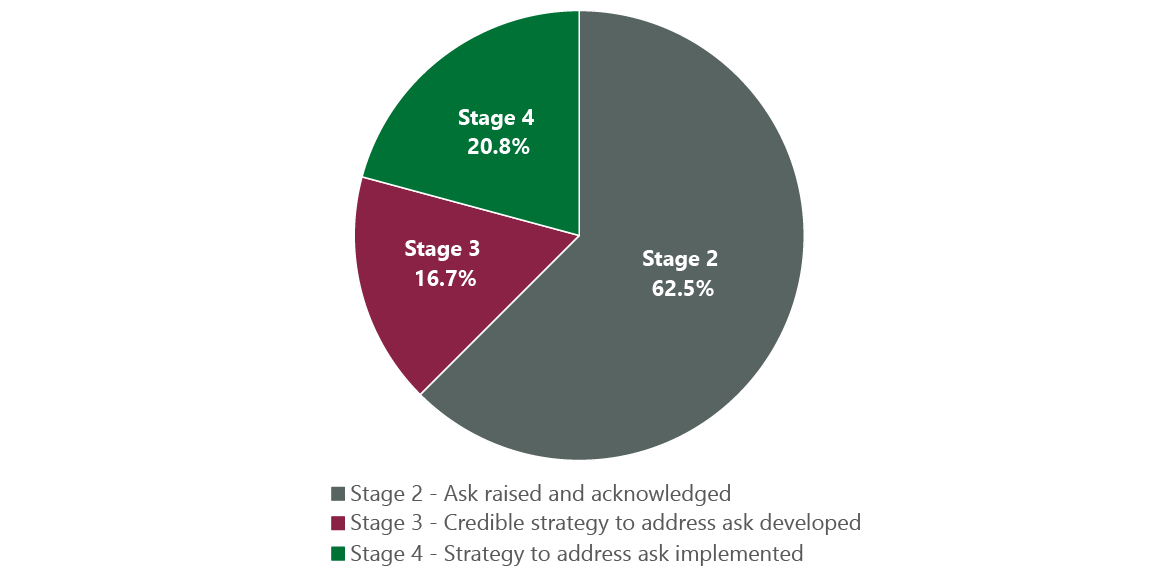 Exhibit 3: ClearBridge Engage for Impact Asks by Stage