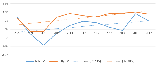 Historical Graph of Valuation Metrics