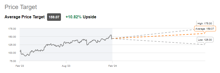 One Year Price Target