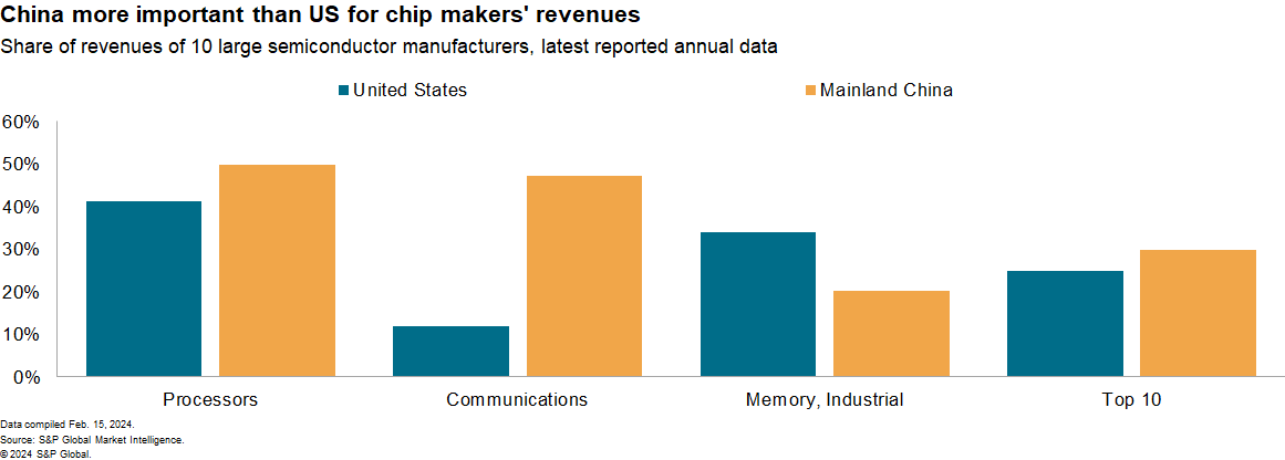 Chip makers' revenues