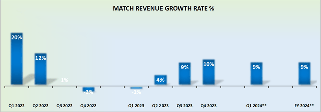 MTCH revenue growth rates