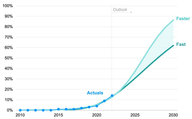 Electric vehicles’ share of global car sales forecast