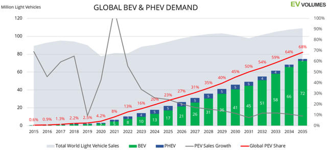 Global electric car sales reached 13.6m in 2023 and 16% market share