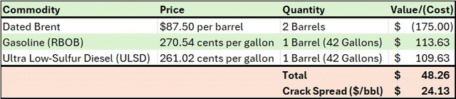 A table showing how a key PADD 1 refining crack spread is calculated