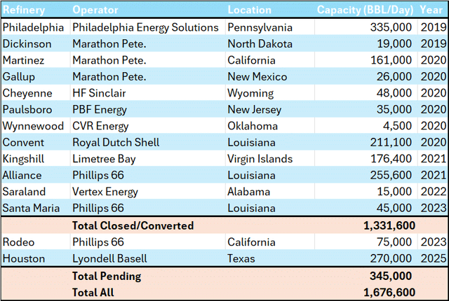 A table showing all US refineries closed since 2019