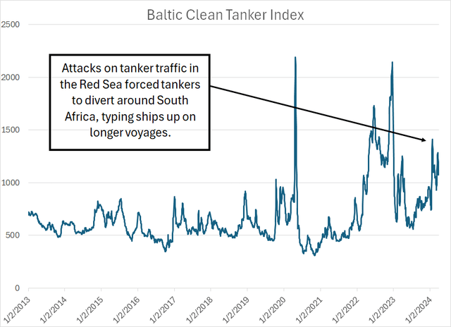 A line chart showing the Baltic Clean Tanker Index of refined product tanker rates since 2013