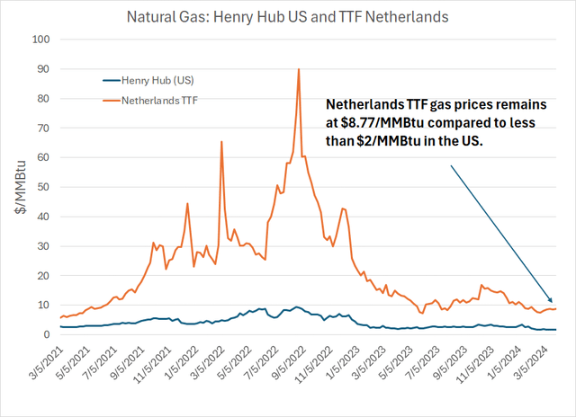 A line chart of Henry Hub and Netherlands TTF Natural Gas prices