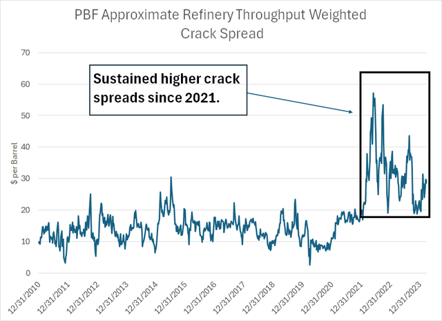 A line chart showing PBF Energy's benchmark refining margins weighted by regional benchmarks and throughput