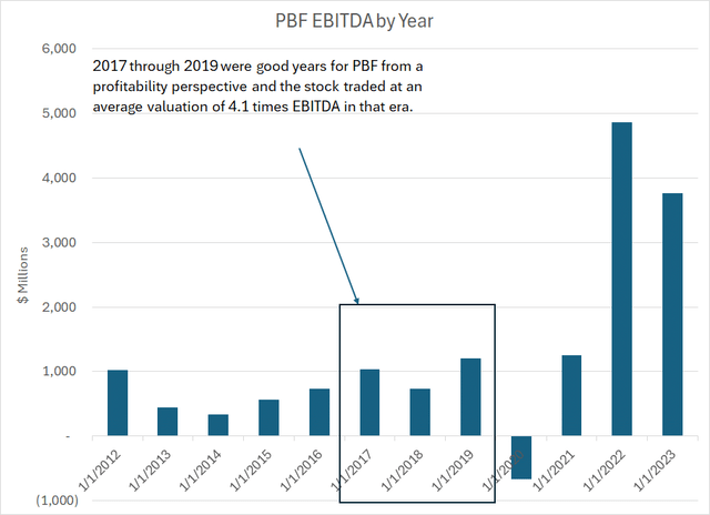 A column chart of PBF's annual EBITDA by Year