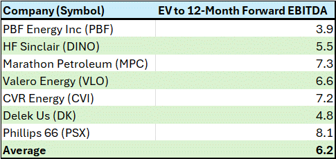 A table showing EV/EBITDA Valuations for PBF and its Refining Peer Group