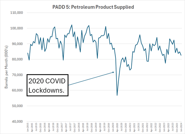 A line chart of PADD 5 (West Coast) refined product and liquids fuel demand