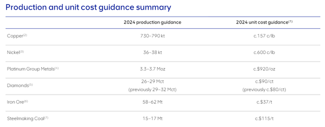 Anglo American production and cost guidance