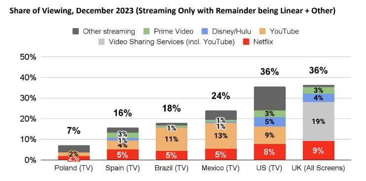 Share of Viewing for Streaming Services Across Regions