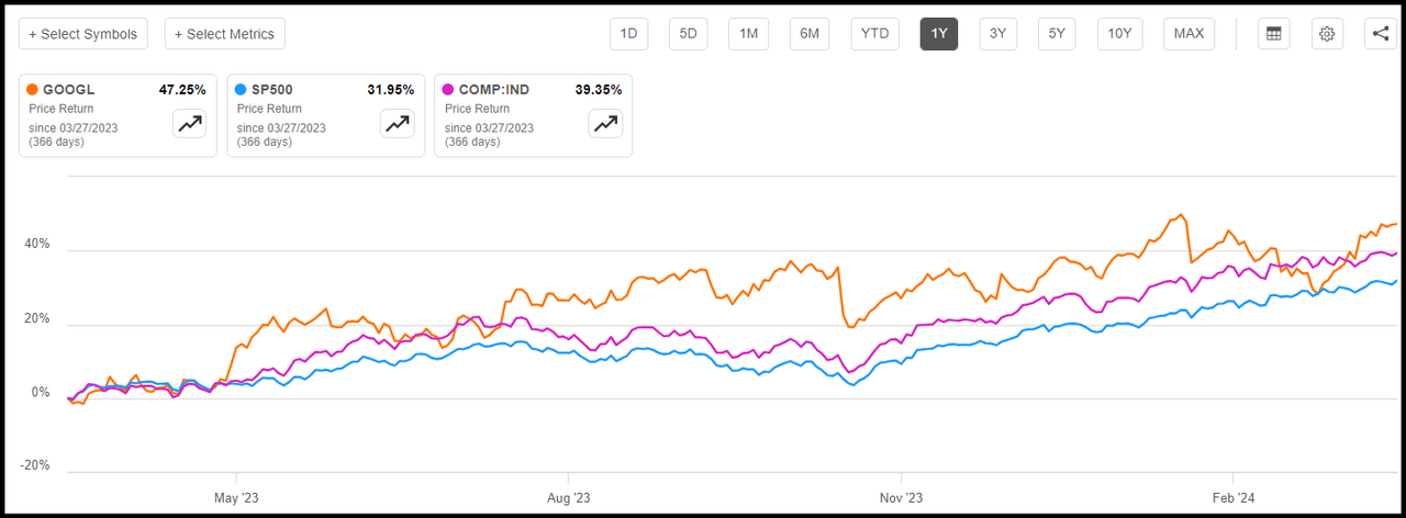 Alphabet Stock outperforms the outperforming the S&P 500 and NASDAQ indexes.