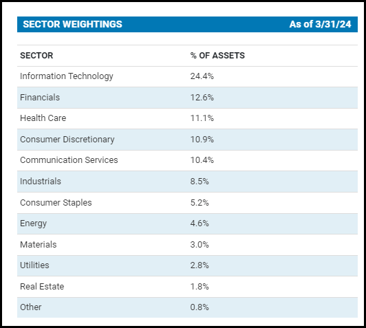 CSQ Sector Weighting