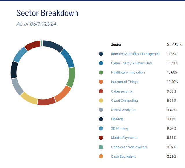 Sectors
