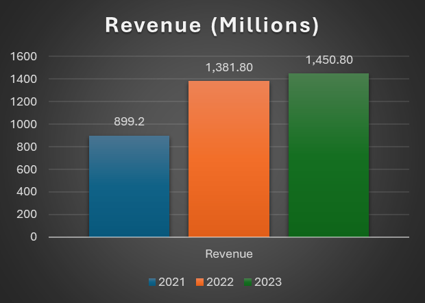 Revenue Trend