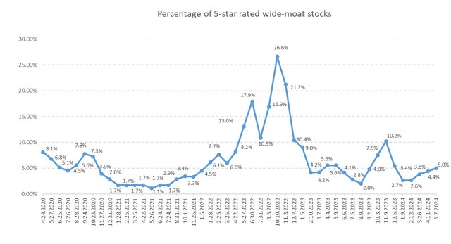 Percentage of 5-star rated wide moat stocks
