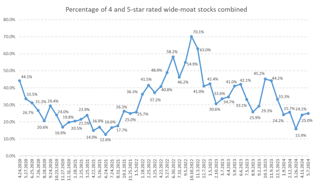 Percentage of 4 and 5-star reated wide moat stocks combined