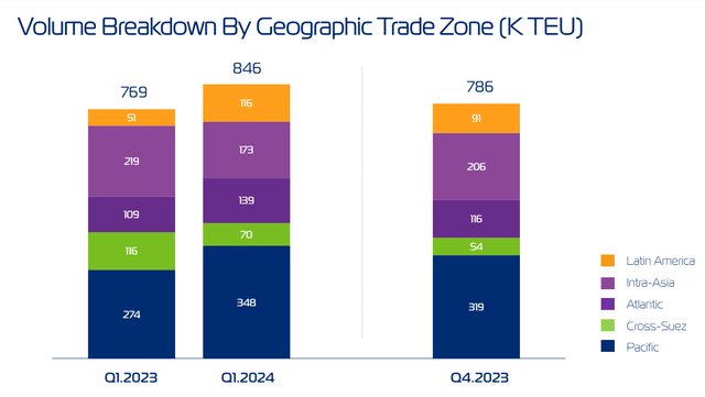 Volume Breakdown By Geographic Trade Zone
