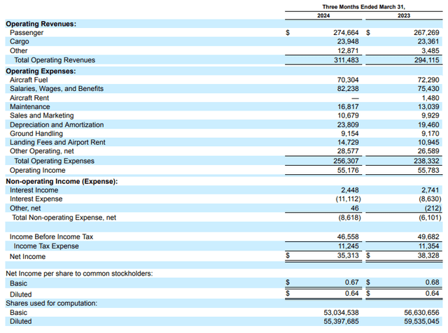 This image shows the Sun Country Airlines Q1 2024 earnings.