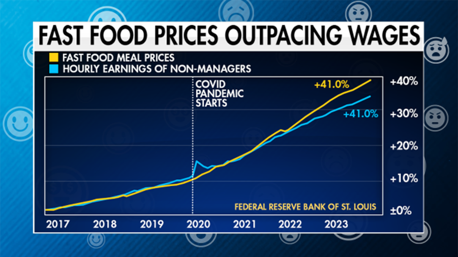 Fast food prices v. wages graph