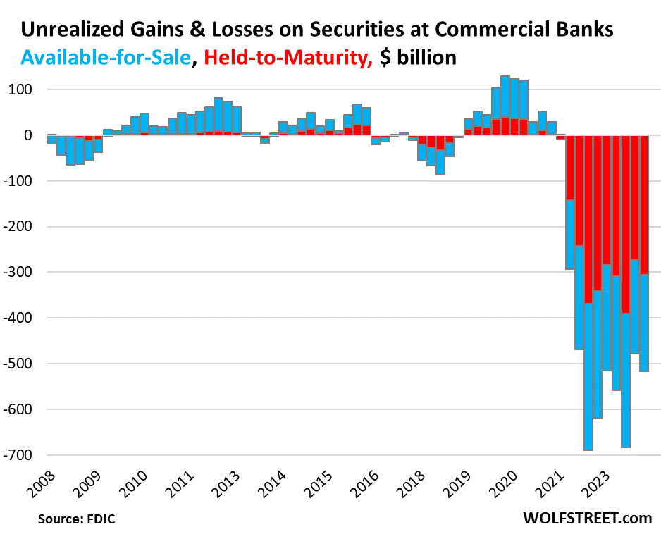 Status Of Banks' Unrealized Losses In Q1 Worsened After Brief Rate Cut Mania Relief