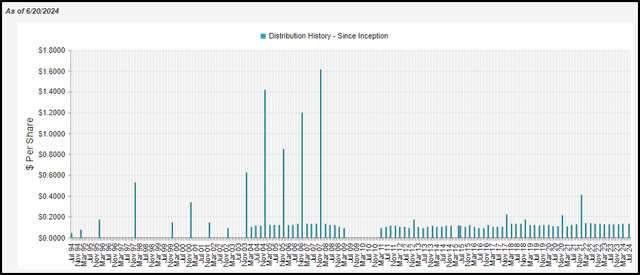 FUND Distribution History