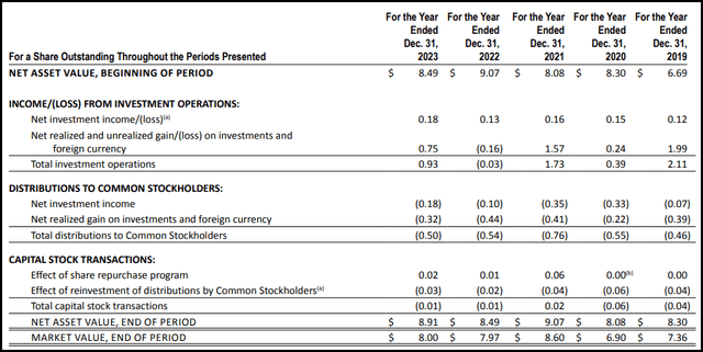 FUND Financial Highlights