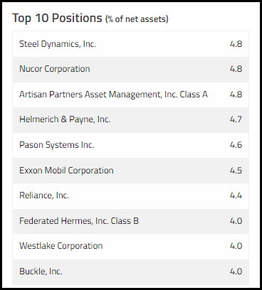 FUND Top Ten Holdings