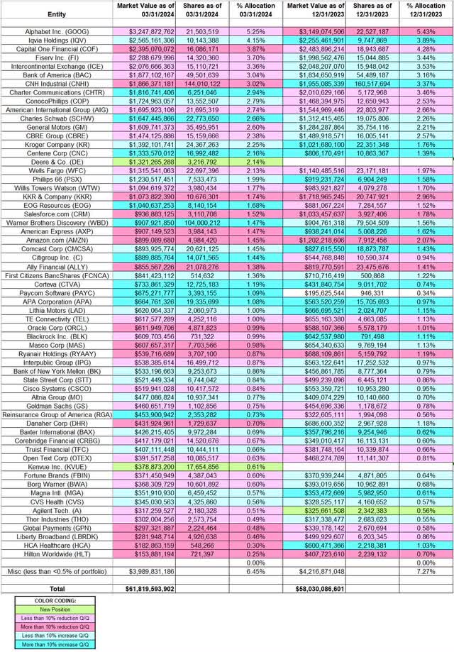 William Nygren - Oakmark - Harris Associates Portfolio - Q1 2024 13F Report Q/Q Comparison