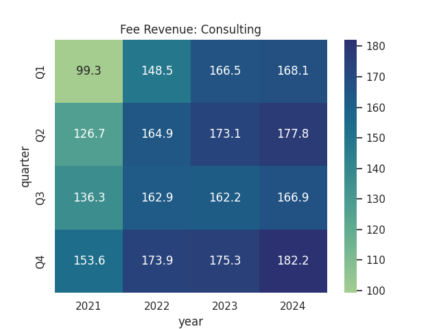 Figures sourced from historical Korn Ferry quarterly press releases. Heatmap generated by author.