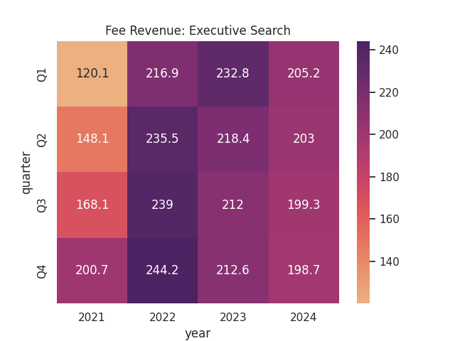 Figures sourced from historical Korn Ferry quarterly press releases. Heatmap generated by author.