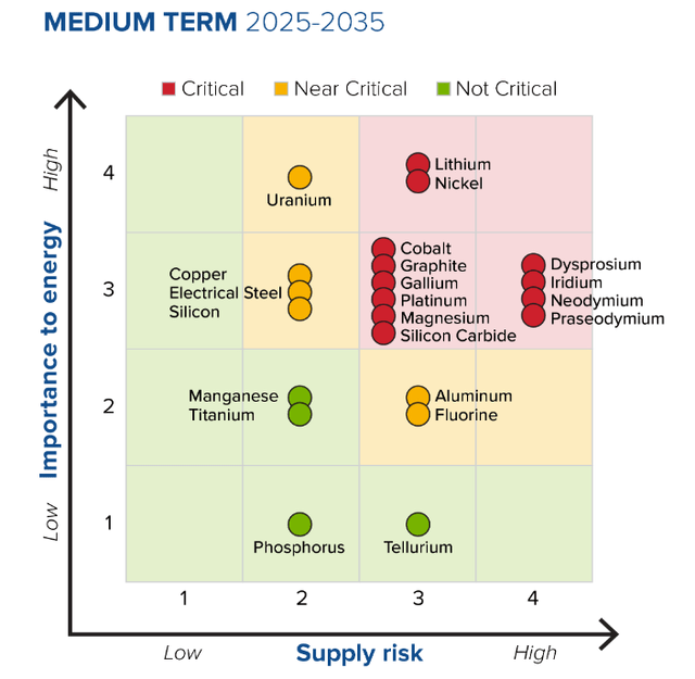 Lithium & Nickel are the two 'high importance to energy' critical materials in the mid term (2025-2035)