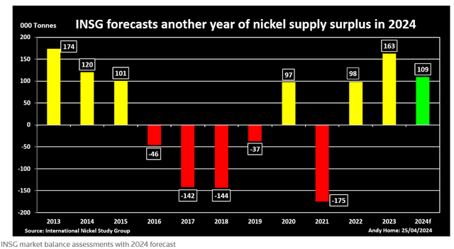 INSG - The world is still facing a third consecutive year of nickel oversupply