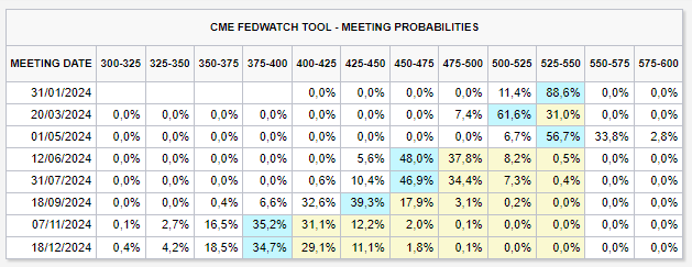 CME FedWatch Tool