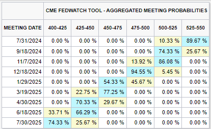 CME FedWatch Tool