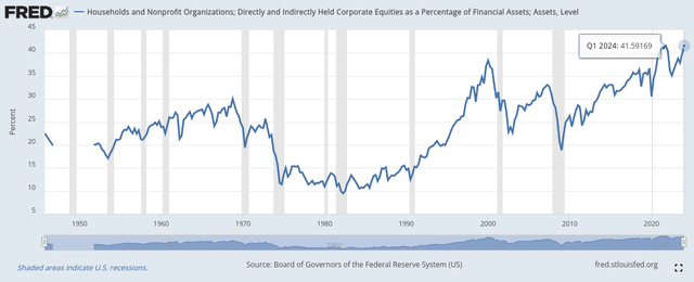 Households and Nonprofit Organizations; Directly and Indirectly Held Corporate Equities as a Percentage of Financial Assets