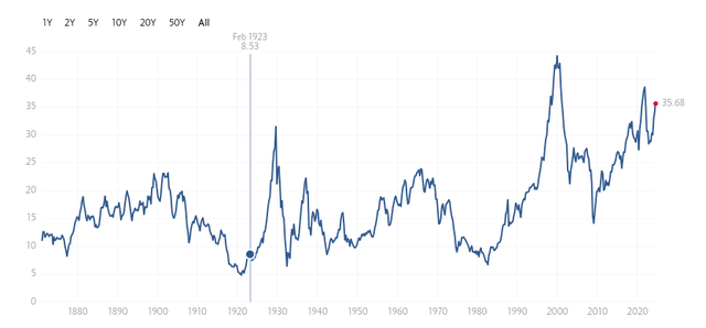 Shiller PE ratio