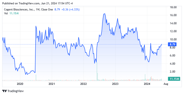 Stock Chart