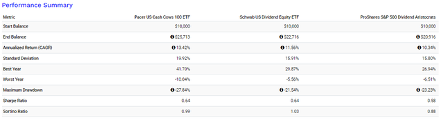 COWZ vs. SCHD vs. NOBL Performance Since Inception