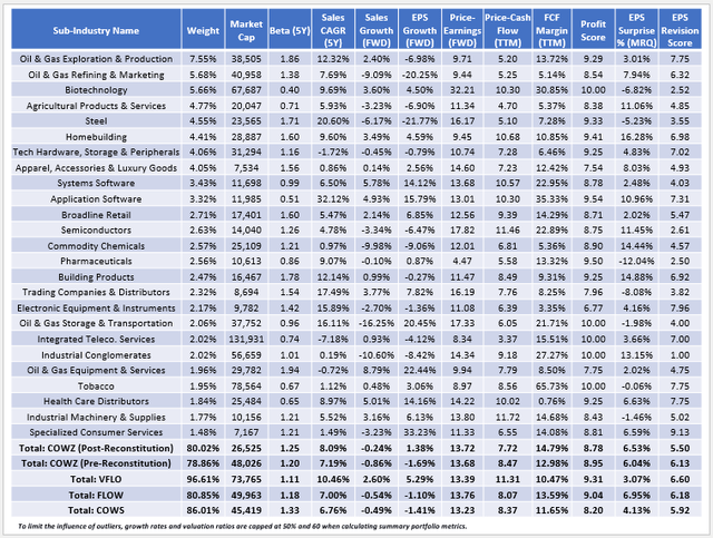 COWZ vs. VFLO vs. FLOW vs. COWS Fundamentals After Q2 June 2024 Reconstitution/Rebalancing