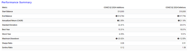 COWZ Q2 2024 Additions vs. Deletions: 3Y Performance