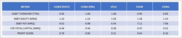 COWZ vs. VFLO vs. FLOW vs. COWS Profitability Metrics