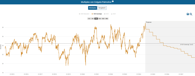 CL adjusted P/E History and 10y average (dashed line)