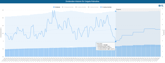 CL Dividend History | Div-Yield - blue line | 10y average div-yield - dashed line