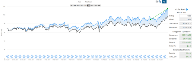 Total Return since my recent coverage, rating CL Buy below 76$ : +33%