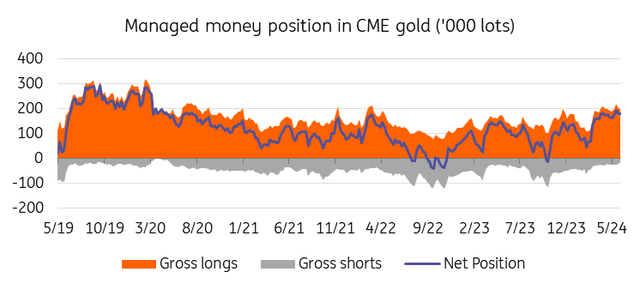 Gold net long positions hit a four-year high in May