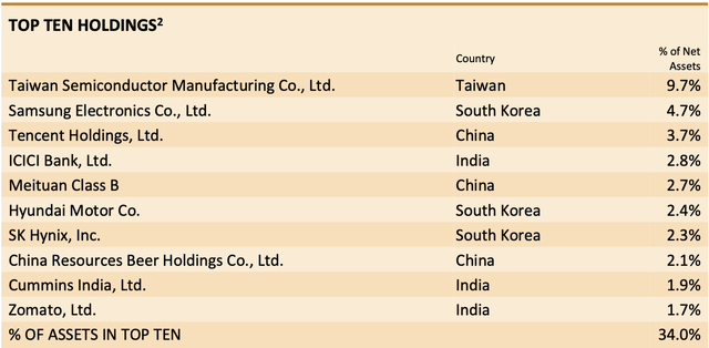 Table outlining the top 10 holdings of ASIA