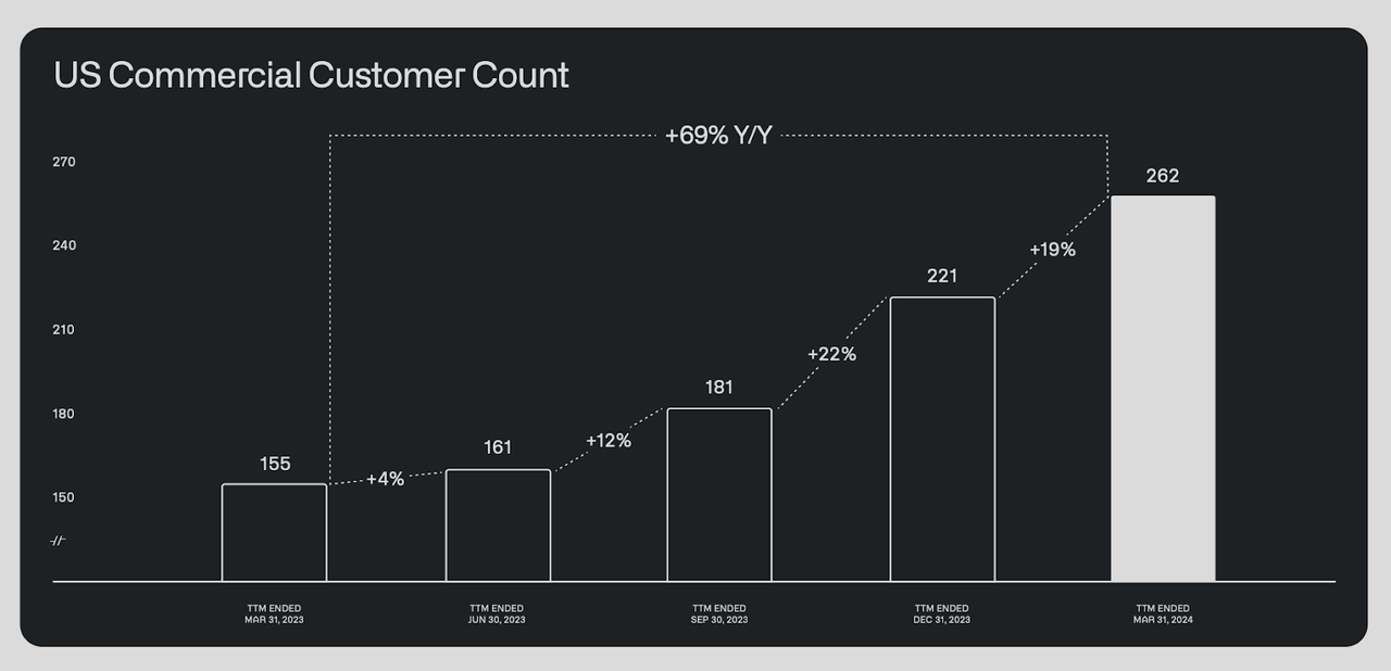 US commercial customer count